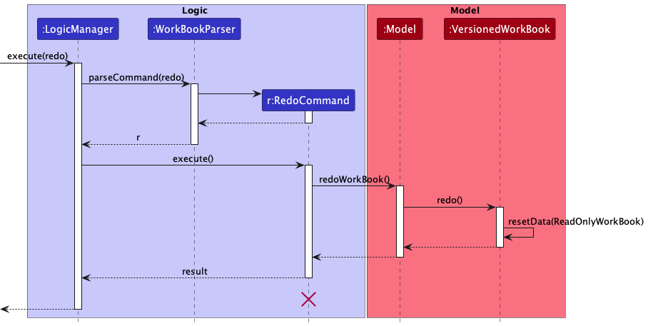 RedoSequenceDiagram